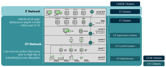 Diagrama The “OT Network” vs. the IT Network